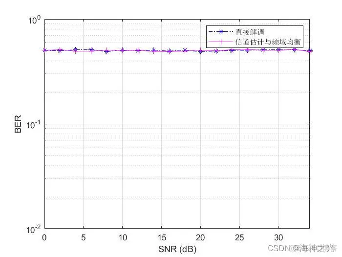 【误码率仿真】基于matlab多径信道下OFDM通信系统误码率仿真【含Matlab源码 2078期】_数据_07